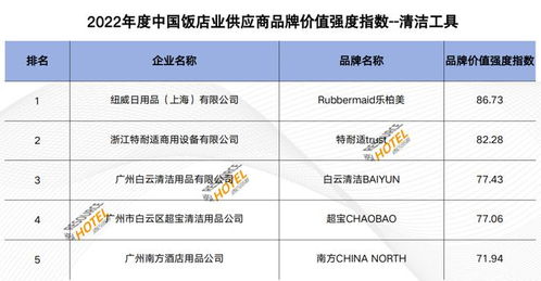 品牌價(jià)值彰顯實(shí)力 2022中國飯店業(yè)供應(yīng)企業(yè)品牌價(jià)值強(qiáng)度指數(shù)報(bào)告深度解析