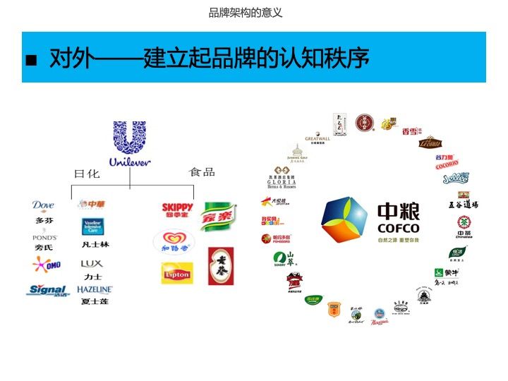 品牌架構 集團戰略的導航圖與經典案例分析